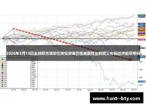 2026年3月10日全球股市波动引发投资者恐慌美国就业数据公布后经济前景难料
